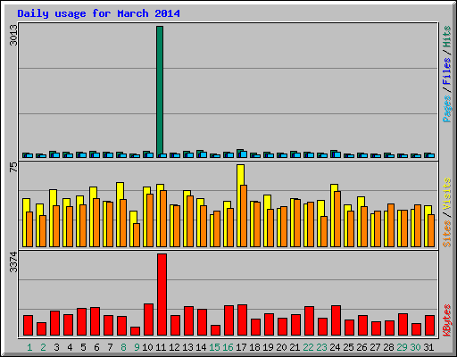 Daily usage for March 2014