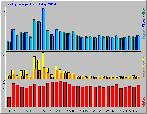 Daily usage for July 2014