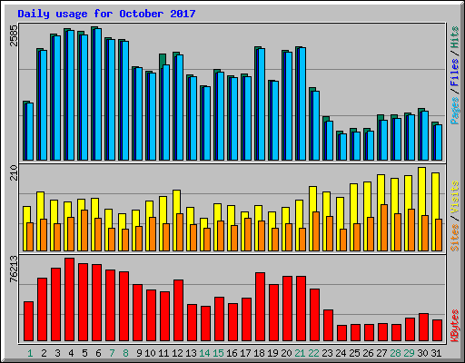 Daily usage for October 2017