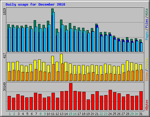 Daily usage for December 2018