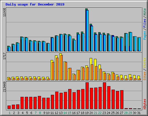 Daily usage for December 2019