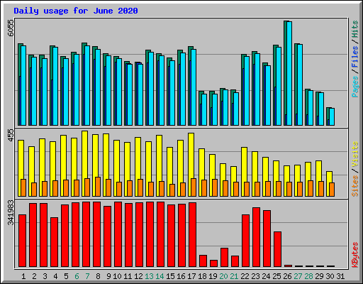 Daily usage for June 2020