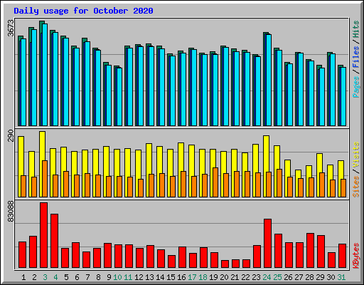 Daily usage for October 2020