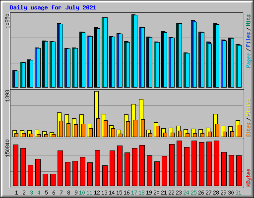 Daily usage for July 2021