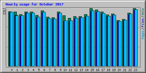 Hourly usage for October 2017