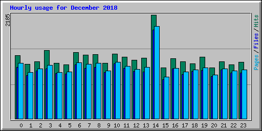 Hourly usage for December 2018