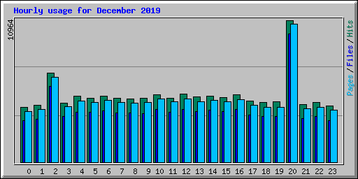 Hourly usage for December 2019