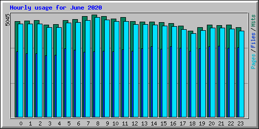 Hourly usage for June 2020